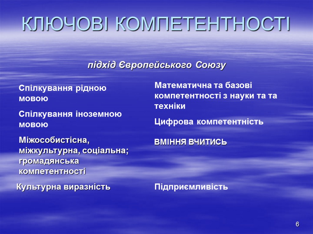 6 КЛЮЧОВІ КОМПЕТЕНТНОСТІ підхід Європейського Союзу Спілкування рідною мовою Спілкування іноземною мовою Математична та